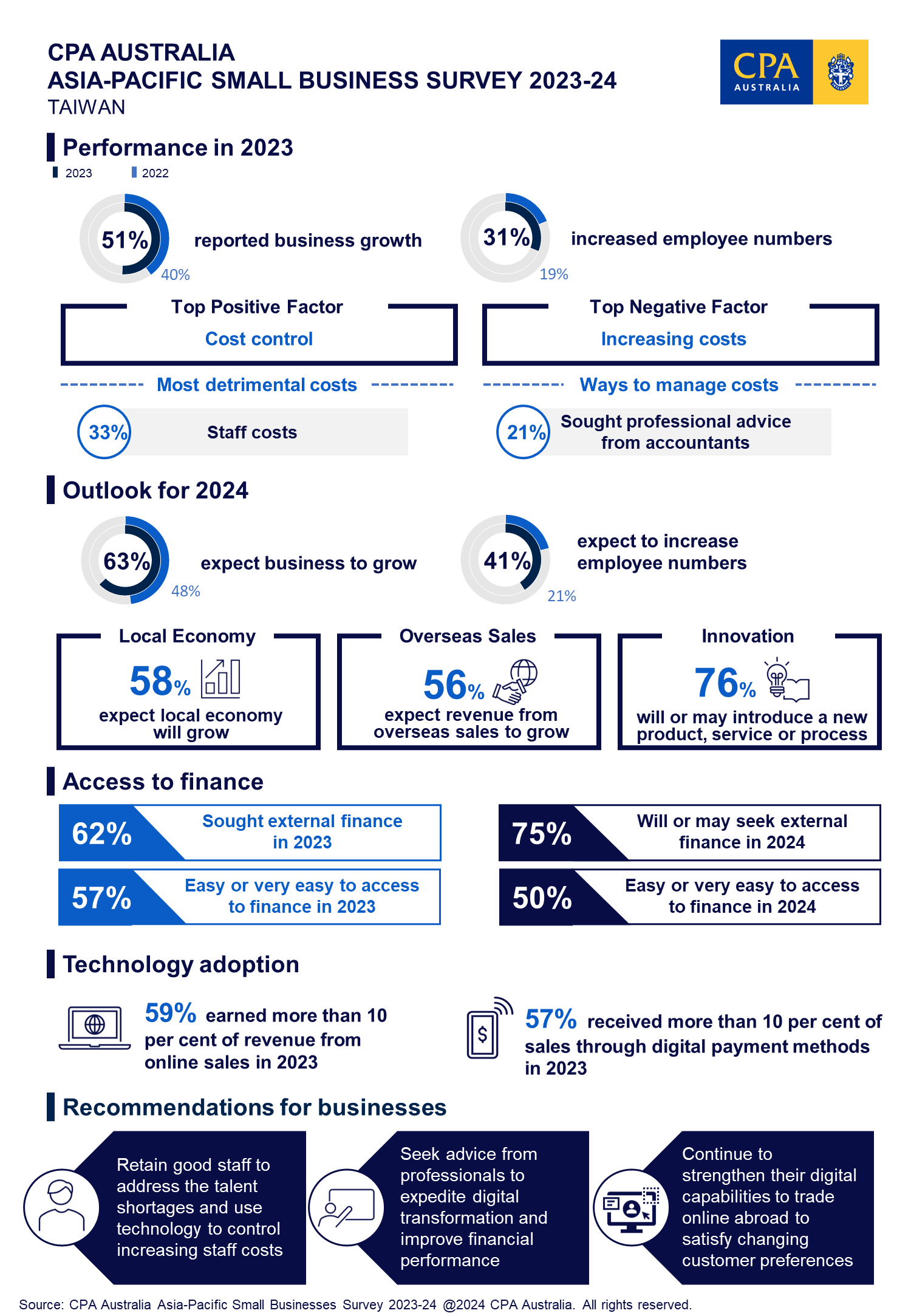 TAJANI RESULTS 2023-24 2023-24 CPA AUSTRALIA ASIA-PACIFIC SMALL BUSINESS RESULTS