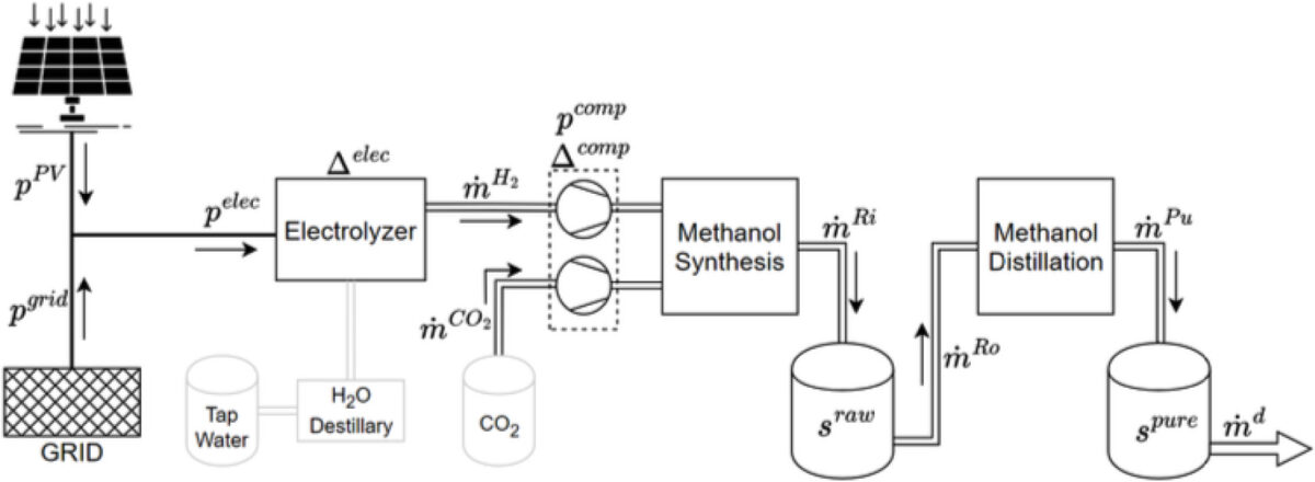 PV plants on methanol can maximize returns on reserve markets