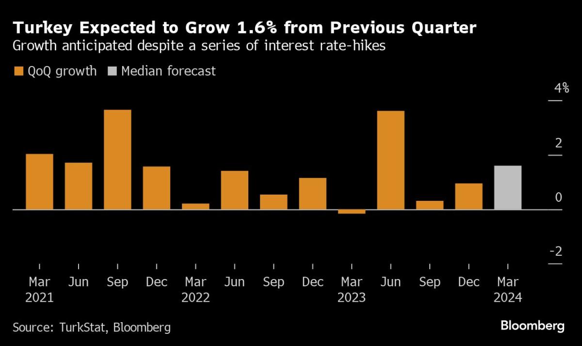 Turkey has likely had its last consumer boom before the start of rate hikes